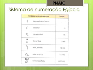 Sistema de numeração Egípcio
PNAIC
 