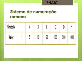 Sistema de numeração
romano
PNAIC
 
