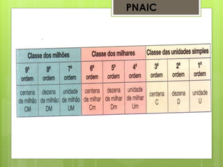 Princípio posicional:
PNAIC
 