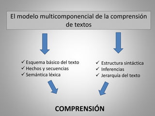 COMPRENSIÓN
El modelo multicomponencial de la comprensión
de textos
 Esquema básico del texto
 Hechos y secuencias
 Semántica léxica
 Estructura sintáctica
 Inferencias
 Jerarquía del texto
 