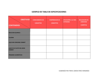 ELABORADO POR: PROFA. GENESIS PEREZ HERNANDEZ
EJEMPLO DE TABLA DE ESPECIFICACIONES
OBJETIVOS
CONTENIDOS
CONOCIMIENTO DE
CONCEPTOS
COMPRENCION DE
CONCEPTOS
APLICACIÓN A LA VIDA
COTIDIANA
REALIZACION DE
EJERCICIOS
(CARPETA)
REACCION QUIMICA
CALORIA
¿QUE ME CONVIENE COMER?
¿QUE ES EL PLATO DEL BUEN
COMER?
PIRAMIDE ALIMENTICIA
 