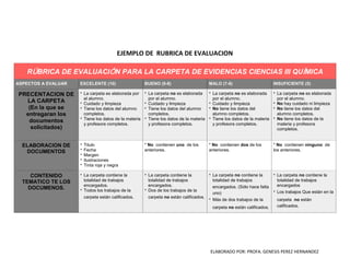ELABORADO POR: PROFA. GENESIS PEREZ HERNANDEZ
EJEMPLO DE RUBRICA DE EVALUACION
RÚBRICA DE EVALUACIÓN PARA LA CARPETA DE EVIDENCIAS CIENCIAS III QUÍMICA
ASPECTOS A EVALUAR EXCELENTE (10) BUENO (9-8) MALO (7-6) INSUFICIENTE (5)
PRECENTACION DE
LA CARPETA
(En la que se
entregaran los
documentos
solicitados)
* La carpeta es elaborada por
el alumno.
* Cuidado y limpieza
* Tiene los datos del alumno
completos.
* Tiene los datos de la materia
y profesora completos.
* La carpeta no es elaborada
por el alumno.
* Cuidado y limpieza
* Tiene los datos del alumno
completos.
* Tiene los datos de la materia
y profesora completos.
* La carpeta no es elaborada
por el alumno.
* Cuidado y limpieza
* No tiene los datos del
alumno completos.
* Tiene los datos de la materia
y profesora completos.
* La carpeta no es elaborada
por el alumno.
* No hay cuidado ni limpieza
* No tiene los datos del
alumno completos.
* No tiene los datos de la
materia y profesora
completos.
ELABORACION DE
DOCUMENTOS
* Titulo
* Fecha
* Margen
* Ilustraciones
* Tinta roja y negra
* No contienen uno de los
anteriores.
* No contienen dos de los
anteriores.
* No contienen ninguno de
los anteriores.
CONTENIDO
TEMATICO TE LOS
DOCUMENOS.
* La carpeta contiene la
totalidad de trabajos
encargados.
* Todos los trabajos de la
carpeta están calificados.
* La carpeta contiene la
totalidad de trabajos
encargados.
* Dos de los trabajos de la
carpeta no están calificados.
* La carpeta no contiene la
totalidad de trabajos
encargados. (Sólo hace falta
uno)
* Más de dos trabajos de la
carpeta no están calificados.
* La carpeta no contiene la
totalidad de trabajos
encargados
* Los trabajos Que están en la
carpeta no están
calificados.
 