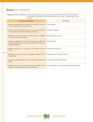 110 
Bloque I. Mi vida diaria 
Competencias que se favorecen: Relación entre la naturaleza y la sociedad en el tiempo • Exploración de la naturaleza 
y la sociedad en fuentes de información • Aprecio de sí mismo, de la naturaleza y de la 
sociedad 
Aprendizajes esperados Contenidos 
• Describe cambios físicos de su persona y los relaciona con el pro­ceso 
de desarrollo de los seres humanos. 
• He cambiado. 
• Compara sus características físicas con las de sus hermanos, pa­dres 
y abuelos para reconocer cuáles son heredadas. 
• A quién me parezco. 
• Explica que sus sentidos le permiten relacionarse con su alrededor 
y practica acciones para cuidarlos. 
• El cuidado de mi cuerpo. 
• Describe su alimentación con base en los tres grupos de alimentos 
del Plato del Bien Comer, sus horarios de comida y el consumo de 
agua simple potable. 
• Mi alimentación. 
• Identifica cambios en su vida escolar y los compara con el año 
anterior. 
• Mi regreso a la escuela. 
• Representa, en croquis, recorridos de lugares cercanos con sím­bolos 
propios. 
• Mis recorridos en el lugar donde vivo. 
• Reconoce que el lugar donde vive se encuentra en una entidad de 
México. 
• El lugar donde vivo está en México. 
• Identifica cómo y por qué se celebra la defensa del Castillo de Cha­pultepec 
y valora su importancia para los mexicanos. 
• Cómo celebramos: La defensa del Castillo de Chapultepec. 
 