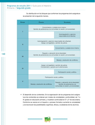 140 
Programas de estudio 2011 / Guía para el Maestro 
Primaria / Segundo grado 
Su distribución en los bloques que conforman los programas de la asignatura 
se presentan de la siguiente manera. 
Bloque Primaria Secundaria 
I 
Conocimiento y cuidado de sí mismo. 
Sentido de pertenencia a la comunidad, la nación y la humanidad. 
Autorregulación y ejercicio 
responsable de la libertad. 
II 
Autorregulación y ejercicio responsable de la libertad. 
Apego a la legalidad y sentido de justicia. 
Conocimiento y cuidado de sí mismo. 
III 
Respeto y valoración de la diversidad. 
Sentido de pertenencia a la comunidad, la nación y la humanidad. 
Manejo y resolución de conflictos. 
IV 
Apego a la legalidad y sentido de justicia. 
Comprensión y aprecio por la democracia. 
Participación social y política. 
V 
Participación social y política. 
Manejo y resolución de conflictos. 
Respeto y valoración de la diversidad. 
Sentido de pertenencia a la 
comunidad, la nación y la humanidad. 
• El desarrollo de los contenidos. En la organización de los programas de la asigna­tura 
los contenidos se ordenan por niveles de complejidad y profundidad, de 1o a 
6o grados en educación primaria, y muestran continuidad en 2o y 3o de secundaria. 
Conforme se avanza en el trayecto o proceso formativo aumenta la complejidad 
y se reconocen las posibilidades cognitivas, éticas y ciudadanas de los alumnos. 
 