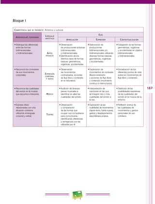 187 
Bloque I 
Competencia que se favorece: Artística y cultural 
Aprendizajes esperados Lenguaje 
artístico 
Ejes 
Apreciación Expresión Contextualización 
• Distingue las diferencias 
entre las formas 
bidimensionales 
y tridimensionales. Artes 
visuales 
• Observación 
de producciones artísticas 
bidimensionales 
y tridimensionales. 
• Identificación de los 
distintos tipos de formas 
básicas: geométricas, 
orgánicas, accidentadas. 
• Elaboración de 
producciones 
bidimensionales y/o 
tridimensionales utilizando 
diversas formas básicas: 
geométricas, orgánicas 
y accidentadas. 
• Indagación de las formas 
geométricas, orgánicas 
y accidentadas en objetos 
bidimensionales 
y tridimensionales. 
• Reconoce los contrastes 
de sus movimientos 
corporales. Expresión 
corporal 
y danza 
• Observación 
de movimientos 
contrastados, acciones 
de flujo libre y contenido 
en la naturaleza. 
• Exploración de 
movimientos de contraste 
(flexión-extensión 
y acciones de flujo libre) 
y contenido (movimiento 
continuo e interrumpido). 
• Socialización de los 
diferentes puntos de vista 
sobre los movimientos de 
flujo libre y contenido. 
• Reconoce las cualidades 
del sonido en la música 
que escucha e interpreta. Música 
• Audición de diversas 
piezas musicales e 
identificar en ellas las 
cualidades del sonido. 
• Interpretación de 
canciones en las que 
se integren dos o más 
cualidades del sonido a 
la vez. 
• Distinción de las 
posibilidades expresivas 
de las cualidades del 
sonido en la música de su 
entorno. 
• Expresa ideas 
relacionadas con una 
situación cotidiana 
utilizando el lenguaje 
corporal y verbal. 
Teatro 
• Observación 
y comparación 
de las formas que 
ocupan sus compañeros 
para comunicarse, 
identificando diferencias 
y semejanzas con las 
utilizadas por él. 
• Exploración de las 
cualidades de movimientos 
(rápido-lento, fuerte-suave), 
gestos y desplazamientos 
espontáneos propios. 
• Reflexión acerca de 
las cualidades de 
movimientos y gestos 
personales de uso 
cotidiano. 
 