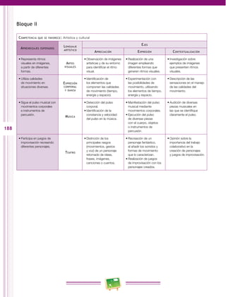 188 
Bloque II 
Competencia que se favorece: Artística y cultural 
Aprendizajes esperados Lenguaje 
artístico 
Ejes 
Apreciación Expresión Contextualización 
• Representa ritmos 
visuales en imágenes, 
a partir de diferentes 
formas. 
Artes 
visuales 
• Observación de imágenes 
artísticas y de su entorno 
para identificar el ritmo 
visual. 
• Realización de una 
imagen empleando 
diferentes formas que 
generen ritmos visuales. 
• Investigación sobre 
ejemplos de imágenes 
que presenten ritmos 
visuales. 
• Utiliza calidades 
de movimiento en 
situaciones diversas. 
Expresión 
corporal 
y danza 
• Identificación de 
los elementos que 
componen las calidades 
de movimiento (tiempo, 
energía y espacio). 
• Experimentación con 
las posibilidades de 
movimiento, utilizando 
los elementos de tiempo, 
energía y espacio. 
• Descripción de las 
sensaciones en el manejo 
de las calidades del 
movimiento. 
• Sigue el pulso musical con 
movimientos corporales 
e instrumentos de 
percusión. Música 
• Detección del pulso 
corporal. 
• Identificación de la 
constancia y velocidad 
del pulso en la música. 
• Manifestación del pulso 
musical mediante 
movimientos corporales. 
• Ejecución del pulso 
de diversas piezas 
con el cuerpo, objetos 
o instrumentos de 
percusión. 
• Audición de diversas 
piezas musicales en 
las que se identifique 
claramente el pulso. 
• Participa en juegos de 
improvisación recreando 
diferentes personajes. 
Teatro 
• Distinción de los 
principales rasgos 
(movimientos, gestos 
y voz) de un personaje 
retomado de ideas, 
frases, imágenes, 
canciones o cuentos. 
• Recreación de un 
personaje fantástico, 
al añadir los sonidos y 
formas de movimiento 
que lo caracterizan. 
• Realización de juegos 
de improvisación con los 
personajes creados. 
• Opinión sobre la 
importancia del trabajo 
colaborativo en la 
creación de personajes 
y juegos de improvisación. 
 