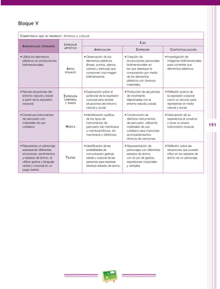 191 
Bloque V 
Competencia que se favorece: Artística y cultural 
Aprendizajes esperados Lenguaje 
artístico 
Ejes 
Apreciación Expresión Contextualización 
• Utiliza los elementos 
plásticos en producciones 
bidimensionales. 
Artes 
visuales 
• Observación de los 
elementos plásticos 
(líneas, puntos, planos, 
colores y texturas) que 
componen una imagen 
bidimensional. 
• Creación de 
producciones personales 
bidimensionales en 
las que destaque la 
composición por medio 
de los elementos 
plásticos con diversos 
materiales. 
• Investigación de 
imágenes bidimensionales 
para comentar sus 
elementos plásticos. 
• Recrea situaciones del 
entorno natural y social 
a partir de la expresión 
corporal. 
Expresión 
corporal 
y danza 
• Exploración sobre el 
potencial de la expresión 
corporal para recrear 
situaciones del entorno 
natural y social. 
• Producción de secuencias 
de movimiento 
relacionadas con el 
entorno natural y social. 
• Reflexión acerca de 
la expresión corporal 
como un recurso para 
representar el medio 
natural y social. 
• Construye instrumentos 
de percusión con 
materiales de uso 
cotidiano. Música 
• Identificación auditiva 
de los tipos de 
instrumentos de 
percusión (de membrana 
o membranófonos, sin 
membrana o idiófonos). 
• Construcción de 
distintos instrumentos 
de percusión, utilizando 
materiales de uso 
cotidiano para improvisar 
acompañamientos 
rítmicos de canciones. 
• Descripción de su 
experiencia al construir 
y tocar su propio 
instrumento musical. 
• Representa un personaje 
expresando diferentes 
emociones, sentimientos 
y estados de ánimo, al 
utilizar gestos y lenguaje 
verbal y corporal en un 
juego teatral. 
Teatro 
• Identificación de las 
posibilidades de 
comunicación gestual, 
verbal y corporal de las 
personas para expresar 
diversos estados de ánimo. 
• Representación de 
personajes con diferentes 
estados de ánimo, 
con el uso de gestos, 
expresiones corporales 
y verbales. 
• Reflexión sobre las 
situaciones que pueden 
influir en los estados de 
ánimo de un personaje. 
 