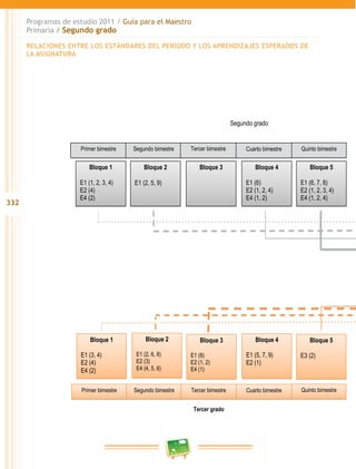 332 
Programas de estudio 2011 / Guía para el Maestro 
Primaria / Segundo grado 
RELACIONES ENTRE LOS ESTÁNDARES DEL PERIODO Y LOS APRENDIZAJES ESPERADOS DE 
LA ASIGNATURA 
Segundo grado 
Primer bimestre Segundo bimestre Tercer bimestre Cuarto bimestre Quinto bimestre 
Bloque 1 
E1 (1, 2, 3, 4) 
E2 (4) 
E4 (2) 
Bloque 2 
E1 (2, 5, 9) 
Bloque 3 Bloque 4 
E1 (6) 
E2 (1, 2, 4) 
E4 (1, 2) 
Bloque 5 
E1 (6, 7, 8) 
E2 (1, 2, 3, 4) 
E4 (1, 2, 4) 
Bloque 1 
E1 (3, 4) 
E2 (4) 
E4 (2) 
Bloque 2 
E1 (2, 6, 8) 
E2 (3) 
E4 (4, 5, 6) 
Bloque 3 
E1 (8) 
E2 (1, 2) 
E4 (1) 
Bloque 4 
E1 (5, 7, 9) 
E2 (1) 
Bloque 5 
E3 (2) 
Primer bimestre Segundo bimestre Tercer bimestre Cuarto bimestre Quinto bimestre 
Tercer grado 
 