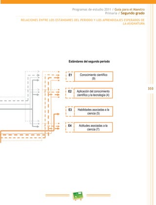333 
Programas de estudio 2011 / Guía para el Maestro 
Primaria / Segundo grado 
RELACIONES ENTRE LOS ESTÁNDARES DEL PERIODO Y LOS APRENDIZAJES ESPERADOS DE 
LA ASIGNATURA 
Estándares del segundo periodo 
E1 Conocimiento científico 
(9) 
Aplicación del conocimiento 
científico y la tecnología (4) 
E2 
Habilidades asociadas a la 
ciencia (5) 
E3 
Actitudes asociadas a la 
ciencia (7) 
E4 
 