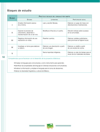 52 
Bloques de estudio 
Bloque 
Prácticas sociales del lenguaje por ámbito 
Estudio Literatura Participación social 
I 
Ampliar información acerca 
de un tema. 
Leer y escribir fábulas. Elaborar un juego de mesa con 
descripciones e ilustraciones. 
II 
Exponer el proceso de 
crecimiento, desarrollo o 
transformación de un ser vivo. 
Modificar el final de un cuento. Difundir noticias sobre sucesos 
en la comunidad. 
III 
Registrar información de una 
exposición en notas. 
Reseñar cuentos. Elaborar carteles publicitarios 
para promover la higiene bucal. 
IV 
Investigar un tema para elaborar 
un álbum. 
Elaborar una descripción a partir 
de una imagen. 
Elaborar un platillo a partir 
de una receta de cocina. 
V 
Narrar leyendas indígenas. Elaborar un plan de trabajo para el 
reuso de los materiales escolares. 
Competencias que se favorecen con el desarrollo de los proyectos didácticos: 
• Emplear el lenguaje para comunicarse y como instrumento para aprender; 
• Identificar las propiedades del lenguaje en diversas situaciones comunicativas; 
• Analizar la información y emplear el lenguaje para la toma de decisiones; 
• Valorar la diversidad lingüística y cultural de México. 
 