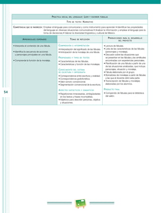 54 
Práctica social del lenguaje: Leer y escribir fábulas 
Tipo de texto: Narrativo 
Competencias que se favorecen: Emplear el lenguaje para comunicarse y como instrumento para aprender • Identificar las propiedades 
del lenguaje en diversas situaciones comunicativas • Analizar la información y emplear el lenguaje para la 
toma de decisiones • Valorar la diversidad lingüística y cultural de México 
Aprendizajes esperados Temas de reflexión Producciones para el desarrollo 
del proyecto 
• Interpreta el contenido de una fábula. 
• Identifica la secuencia de acciones 
y personajes principales en una fábula. 
• Comprende la función de la moraleja. 
Comprensión e interpretación 
• Interpretación del significado de las fábulas. 
• Anticipación de la moraleja de una fábula. 
Propiedades y tipos de textos 
• Características de las fábulas. 
• Características y función de las moralejas. 
Conocimiento del sistema 
de escritura y ortografía 
• Correspondencia entre escritura y oralidad. 
• Correspondencia grafofonética. 
• Valor sonoro convencional. 
• Segmentación convencional de la escritura. 
Aspectos sintácticos y semánticos 
• Repeticiones innecesarias, ambigüedades 
en los textos y frases incompletas. 
• Adjetivos para describir personas, objetos 
y situaciones. 
• Lectura de fábulas. 
• Lista de las características de las fábulas 
(personajes y moraleja). 
• Discusión sobre las situaciones que 
se presentan en las fábulas y las similitudes 
encontradas con experiencias personales. 
• Planificación de una fábula a partir de una 
de las situaciones analizadas, que incluya: 
personajes, situación y moraleja. 
• Fábula elaborada por el grupo. 
• Borradores de moralejas a partir de fábulas 
a las que el docente retiró esta parte. 
• Transcripción de fábulas y moralejas 
elaboradas por los alumnos. 
Producto final 
• Compendio de fábulas para la biblioteca 
del salón. 
 