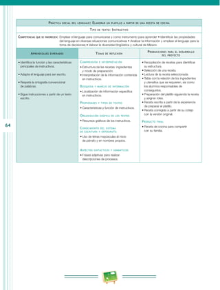 64 
Práctica social del lenguaje: Elaborar un platillo a partir de una receta de cocina 
Tipo de texto: Instructivo 
Competencias que se favorecen: Emplear el lenguaje para comunicarse y como instrumento para aprender • Identificar las propiedades 
del lenguaje en diversas situaciones comunicativas • Analizar la información y emplear el lenguaje para la 
toma de decisiones • Valorar la diversidad lingüística y cultural de México 
Aprendizajes esperados Temas de reflexión Producciones para el desarrollo 
del proyecto 
• Identifica la función y las características 
principales de instructivos. 
• Adapta el lenguaje para ser escrito. 
• Respeta la ortografía convencional 
de palabras. 
• Sigue instrucciones a partir de un texto 
escrito. 
Comprensión e interpretación 
• Estructura de las recetas: ingredientes 
y modo de preparación. 
• Interpretación de la información contenida 
en instructivos. 
Búsqueda y manejo de información 
• Localización de información específica 
en instructivos. 
Propiedades y tipos de textos 
• Características y función de instructivos. 
Organización gráfica de los textos 
• Recursos gráficos de los instructivos. 
Conocimiento del sistema 
de escritura y ortografía 
• Uso de letras mayúsculas al inicio 
de párrafo y en nombres propios. 
Aspectos sintácticos y semánticos 
• Frases adjetivas para realizar 
descripciones de procesos. 
• Recopilación de recetas para identificar 
su estructura. 
• Selección de una receta. 
• Lectura de la receta seleccionada. 
• Tabla con la relación de los ingredientes 
y utensilios que se requieren, así como 
los alumnos responsables de 
conseguirlos. 
• Preparación del platillo siguiendo la receta 
y asignar roles. 
• Receta escrita a partir de la experiencia 
de preparar el platillo. 
• Receta corregida a partir de su cotejo 
con la versión original. 
Producto final 
• Receta de cocina para compartir 
con su familia. 
 