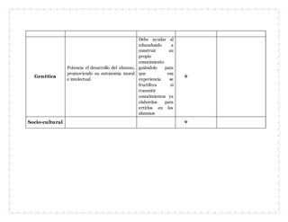 Genética
Potencia el desarrollo del alumno,
promoviendo su autonomía moral
e intelectual.
Debe ayudar al
educadondo a
construir su
propio
conocimiento
guiándolo para
que esa
experiencia se
fructífera si
trasmitir
conocimientos ya
elabordos para
ertirlos en los
alumnos

Socio-cultural 
 