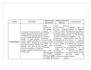 Teoría Actividad
Observación
del docente
Observación del
alumno:
Comentarios
Conductismo
“el brincolin” El día 26 de abril a os
alumnos delgrupo les tocaba asistir
a el brincolin sin embargo antes de
ir a él se encontraban haciendo un
dictado, el cuan consistía en
escribir 7 palabras dictadas por el
maestro Karin. Después de esta
actividad los alumnos pasarían a el
brincolin pero antes de esto el
maestrolos condiciono –“el que no
termine su trabajono podrá subirse
al el brincolin”
Ante la
impaciencia de
los alumnos por
querer ir al
brincolin y no
querer el
terminar el
dictado el
maestro dijo –“el
que no termine su
trabajo no se
podrá subir al
brincolin”
Con esto el
maestro indujo a
los alumnos a
querer terminar
el trabajo rápido,
a través de la
Los alumnos
reaccionaron,
como receptores
ante la orden del
maestro Karin de
manera positiva he
incluso trataban de
apurarse, porque
pensaban que si lo
terminaban antes
ya se podían ir al
brincolin;
rescatando que se
logró que los
alumnos
consiguieran una
iniciativa por
terminar el trabajo
para poder
Considero que al
maestro le funcionó
muy bien que aplicara
esta teoría debido a que
hizo que los alumnos
cumplieran con el
trabajo, como dice la
teoría el maestro
adecua la actividad del
dictado para provocar
un proceso agradable y
satisfactorio en el
alumnos, y después
tuvieran un premio por
haber conocido en este
caso subirse al
brincolin.
 