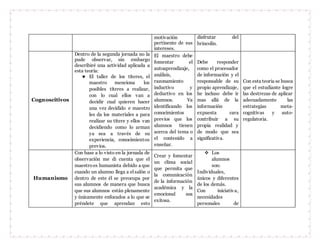 motivación
pertinente de sus
intereses.
disfrutar del
brincolin.
Cognoscitivos
Dentro de la segunda jornada no la
pude observar, sin embargo
describiré una actividad aplicada a
esta teoría:
 El taller de los títeres, el
maestro menciona los
posibles títeres a realizar,
con lo cual ellos van a
decidir cual quieren hacer
una vez decidido e maestro
les da los materiales a para
realizar su títere y ellos van
decidiendo como lo arman
ya sea a través de su
experiencia, conocimientos
previos.
El maestro debe
fomentar el
autoaprendizaje,
análisis,
razonamiento
inductivo y
deductivo en los
alumnos. Va
identificando los
conocimientos
previos que los
alumnos tienen
acerca del tema o
el contenido a
enseñar.
Debe responder
como el procesador
de información y el
responsable de su
propio aprendizaje,
he incluso debe ir
mas allá de la
información
expuesta cara
contribuir a su
propia realidad y
de modo que sea
significativa.
Con esta teoria se busca
que el estudiante logre
las destrezas de aplicar
adecuadamente las
estrategias meta-
cognitivas y auto-
regulatoria.
Humanismo
Con base a lo visto en la jornada de
observación me di cuenta que el
maestroes humanista debido a que
cuando un alumno llega a elsalón o
dentro de este él se preocupa por
sus alumnos de manera que busca
que sus alumnos están plenamente
y únicamente enfocados a lo que se
préndete que aprendan esto
Crear y fomentar
un clima social
que permita que
la comunicación
de la información
académica y la
emocional sea
exitosa.
 Los
alumnos
son:
Individuales,
únicos y diferentes
de los demás.
Con iniciativa,
necesidades
personales de
 