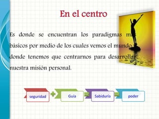 Es donde se encuentran los paradigmas más
básicos por medio de los cuales vemos el mundo y
donde tenemos que centrarnos para desarrollar
nuestra misión personal.
seguridad Guía Sabiduría poder
 