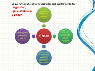 CENTRO
Seguridad:
identidad, base
emocional,
autoestima,
fuerza Personal.
Guía: dirección
en la vida,
normas, principios
que día tras día
gobiernan
nuestras
decisiones y
acciones.
Poder :capacidad
de actuar, fuerza
y potencia.
Energía para
elegir y decidir.
Capacidad para
superar hábitos.
Sabiduría: sentido
del equilibrio,
comprensión de
las relaciones. El
juicio, el
discernimiento.
Lo que haya en el centro de nuestra vida será nuestra fuente de:
seguridad,
guía, sabiduría
y poder.
 