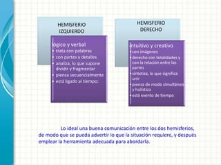 Lo ideal una buena comunicación entre los dos hemisferios,
de modo que se pueda advertir lo que la situación requiere, y después
emplear la herramienta adecuada para abordarla.
lógico y verbal
• trata con palabras
• con partes y detalles
• analiza, lo que supone
dividir y fragmentar
• piensa secuencialmente
• está ligado al tiempo;
intuitivo y creativo
•con imágenes
•derecho con totalidades y
con la relación entre las
partes
•sintetiza, lo que significa
unir
•piensa de modo simultáneo
y holístico
•está exento de tiempo
HEMISFERIO
IZQUIERDO
HEMISFERIO
DERECHO
 