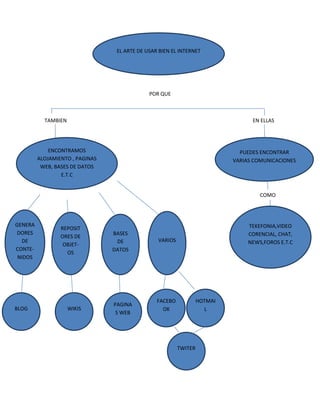 EL ARTE DE USAR BIEN EL INTERNET




                                              POR QUE



           TAMBIEN                                                                EN ELLAS


           E
             ENCONTRAMOS                                                      PUEDES ENCONTRAR
         ALOJAMIENTO , PAGINAS                                              VARIAS COMUNICACIONES
          WEB, BASES DE DATOS
                 E.T.C


                                                                                     COMO




GENERA                                                                           TEKEFONIA,VIDEO
                 REPOSIT
DORES                            BASES                                           CORENCIAL, CHAT,
                 ORES DE
  DE                              DE             VARIOS                          NEWS,FOROS E.T.C
                  OBJET-
CONTE-                           DATOS
                   OS
 NIDOS




                                                 FACEBO            HOTMAI
                                 PAGINA
BLOG                 WIKIS                         OK                L
                                  S WEB




                                                          TWITER
 