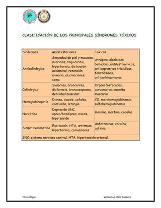CLASIFICACIÓN DE LOS PRINCIPALES SÍNDROMES TÓXICOS

Síndromes

Manifestaciones

Tóxicos

Anticolinérgico

Sequedad de piel y mucosas,
midriasis, taquicardia,
hipertermia, distensión
abdominal, retención
urinaria, alucinaciones,
coma

Atropina, alcaloides
belladona, antihistamínicos,
antidepresivos tricíclicos,
fenotiazinas,
antiparkinsonianos

Colinérgico

Sialorrea, broncorrea,
Organofosforados,
diaforesis, broncoespasmo, carbamatos, amanita
debilidad muscular
muscaria

Hemoglobinopatía

Disnea, ciaosis, cefalea,
confusión, letargia

Narcótico

Depresión SNC,
apnea/bradipnea, miosis,
hipotensión

CO, metahemoglobinemia,
sulfohemoglobinemia
Heroína, morfina, codeína

Anfetaminas, cocaína,
Excitación, HTA, arritmias,
Simpaticomimético
cafeína
hipertermia, convulsiones
SNC: sistema nervioso central; HTA: hipertensión arterial.

Toxicología

William A. Ríos Cazares

 