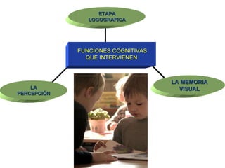 ETAPA LOGOGRAFICA FUNCIONES COGNITIVAS QUE INTERVIENEN  LA MEMORIA VISUAL LA PERCEPCIÓN 