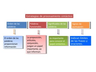 Estrategias de procesamiento sintáctico Orden de las palabras Palabras funcionales Significados de las palabras Signos de puntuación El orden de las palabras proporcionan información La preposición, artículos, conjunción, juegan un papel importante, ya que informan. es importante para conocer el papel sintáctico. Indican límites de las frases y oraciones. 