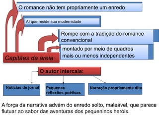 Capitães da areia 
O romance não tem propriamente um enredo 
Aí que reside sua modernidade 
Rompe com a tradição do romance convencional 
montado por meio de quadros 
mais ou menos independentes 
Narração propriamente dita 
O autor intercala: 
Notícias de jornal 
Pequenas reflexões poéticas 
A força da narrativa advém do enredo solto, maleável, que parece flutuar ao sabor das aventuras dos pequeninos heróis. 
 