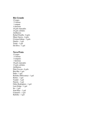 Rio Grande
12 jogos
5 vitórias
1 empate
6 derrotas
16 gols marcados
24 gols sofridos
Artilheiros
Rafael Paraíba - 6 gols
Mano Garcia - 4 gols
Cristian Fabian - 3 gols
Danilo – 1 gol
Tainã – 1 gol
Da Silva – 1 gol

Nova Prata
13 jogos
5 vitórias
5 empates
3 derrotas
18 gols marcados
13 gols sofridos
Artilheiros
Éder Ceccon - 6 gols
Ben Hur -1 gol
Índio - 1 gol
Rafinha (Mil/contra) - 1 gol
Bottin – 1 gol
Vandré - 1 gol
Patrola – 1 gol
Fábio Rodrighero - 1 gol
Luis Felipe – 1 gol
Ito - 1 gol
Jean Dias – 1 gol
Cantareli – 1 gol
Rafinha – 1 gol

 