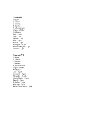 Garibaldi
13 jogos
5 vitórias
3 empates
5 derrotas
9 gols marcados
13 gols sofridos
Artilheiros
João - 2 gols
Ivan - 1 gol
Nathan - 1 gol
Alan - 1 gol
Willian - 1 gol
Welington – 1 gol
Anderson Feijão – 1 gol
Fabiano – 1 gol

Guarani-VA
12 jogos
8 vitórias
2 empates
2 derrotas
9 gols marcados
13 gols sofridos
Artilheiros
Luan - 9 gols
Clodoaldo - 5 gols
Alexandre – 3 gols
Márcio Nunes - 2 gols
Rangel – 2 gols
Rodolfo – 2 gols
Vinícius – 2 gols
Rafael Bitencourt – 2 gols

 