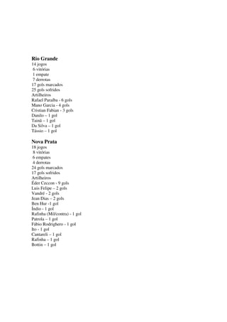 Rio Grande
14 jogos
6 vitórias
1 empate
7 derrotas
17 gols marcados
25 gols sofridos
Artilheiros
Rafael Paraíba - 6 gols
Mano Garcia - 4 gols
Cristian Fabian - 3 gols
Danilo – 1 gol
Tainã – 1 gol
Da Silva – 1 gol
Tássio – 1 gol

Nova Prata
18 jogos
8 vitórias
6 empates
4 derrotas
24 gols marcados
17 gols sofridos
Artilheiros
Éder Ceccon - 9 gols
Luis Felipe – 2 gols
Vandré - 2 gols
Jean Dias – 2 gols
Ben Hur -1 gol
Índio - 1 gol
Rafinha (Mil/contra) - 1 gol
Patrola – 1 gol
Fábio Rodrighero - 1 gol
Ito - 1 gol
Cantareli – 1 gol
Rafinha – 1 gol
Bottin – 1 gol

 