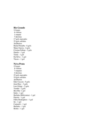 Rio Grande
14 jogos
6 vitórias
1 empate
7 derrotas
17 gols marcados
25 gols sofridos
Artilheiros
Rafael Paraíba - 6 gols
Mano Garcia - 4 gols
Cristian Fabian - 3 gols
Danilo – 1 gol
Tainã – 1 gol
Da Silva – 1 gol
Tássio – 1 gol

Nova Prata
19 jogos
8 vitórias
7 empates
4 derrotas
25 gols marcados
18 gols sofridos
Artilheiros
Éder Ceccon - 9 gols
Jean Dias – 3 gols
Luis Felipe – 2 gols
Vandré - 2 gols
Ben Hur -1 gol
Índio - 1 gol
Rafinha (Mil/contra) - 1 gol
Patrola – 1 gol
Fábio Rodrighero - 1 gol
Ito - 1 gol
Cantareli – 1 gol
Rafinha – 1 gol
Bottin – 1 gol

 