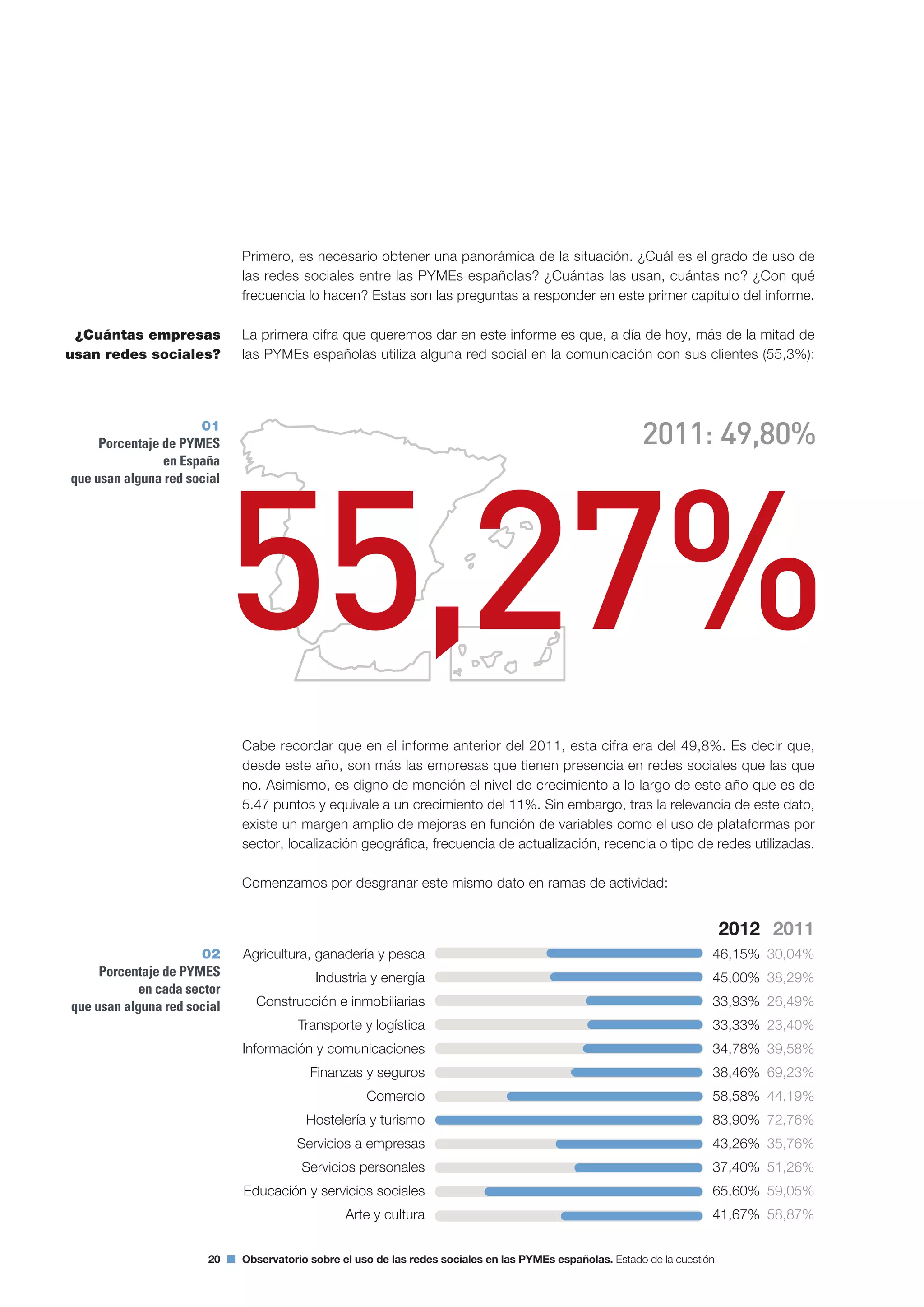 20 Observatorio sobre el uso de las redes sociales en las PYMEs españolas. Estado de la cuestión
Primero, es necesario obtener una panorámica de la situación. ¿Cuál es el grado de uso de
las redes sociales entre las PYMEs españolas? ¿Cuántas las usan, cuántas no? ¿Con qué
frecuencia lo hacen? Estas son las preguntas a responder en este primer capítulo del informe.
La primera cifra que queremos dar en este informe es que, a día de hoy, más de la mitad de
las PYMEs españolas utiliza alguna red social en la comunicación con sus clientes (55,3%):
Cabe recordar que en el informe anterior del 2011, esta cifra era del 49,8%. Es decir que,
desde este año, son más las empresas que tienen presencia en redes sociales que las que
no. Asimismo, es digno de mención el nivel de crecimiento a lo largo de este año que es de
5.47 puntos y equivale a un crecimiento del 11%. Sin embargo, tras la relevancia de este dato,
existe un margen amplio de mejoras en función de variables como el uso de plataformas por
sector, localización geográfica, frecuencia de actualización, recencia o tipo de redes utilizadas.
Comenzamos por desgranar este mismo dato en ramas de actividad:
¿Cuántas empresas
usan redes sociales?
Agricultura, ganadería y pesca
Industria y energía
Construcción e inmobiliarias
Transporte y logística
Información y comunicaciones
Finanzas y seguros
Comercio
Hostelería y turismo
Servicios a empresas
Servicios personales
Educación y servicios sociales
Arte y cultura
2012
46,15%
45,00%
33,93%
33,33%
34,78%
38,46%
58,58%
83,90%
43,26%
37,40%
65,60%
41,67%
02
Porcentaje de PYMES
en cada sector
que usan alguna red social
2011
30,04%
38,29%
26,49%
23,40%
39,58%
69,23%
44,19%
72,76%
35,76%
51,26%
59,05%
58,87%
01
Porcentaje de PYMES
en España
que usan alguna red social
55,27%
2011: 49,80%
 