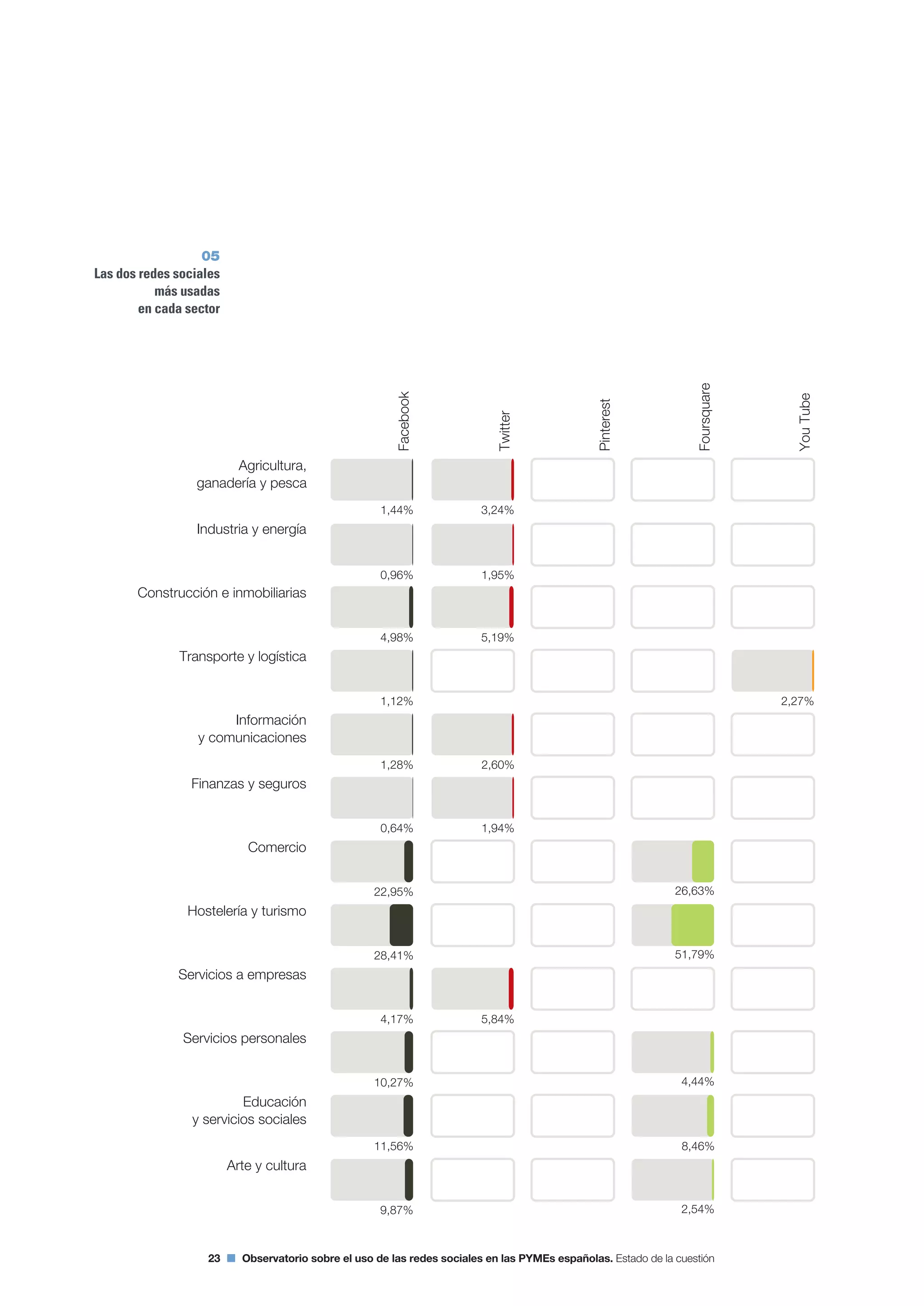 23 Observatorio sobre el uso de las redes sociales en las PYMEs españolas. Estado de la cuestión
05
Las dos redes sociales
más usadas
en cada sector
Twitter
Pinterest
Foursquare
YouTube
3,24%
Agricultura,
ganadería y pesca
Arte y cultura
Educación
y servicios sociales
Servicios personales
Servicios a empresas
Hostelería y turismo
Comercio
Finanzas y seguros
Información
y comunicaciones
Transporte y logística
Construcción e inmobiliarias
Industria y energía
5,19%
26,63%
51,79%
5,84%
4,44%
2,54%
Facebook
1,44%
0,96%
4,98%
1,12%
1,28%
0,64%
22,95%
28,41%
4,17%
10,27%
11,56%
9,87%
1,95%
2,60%
1,94%
8,46%
2,27%
 