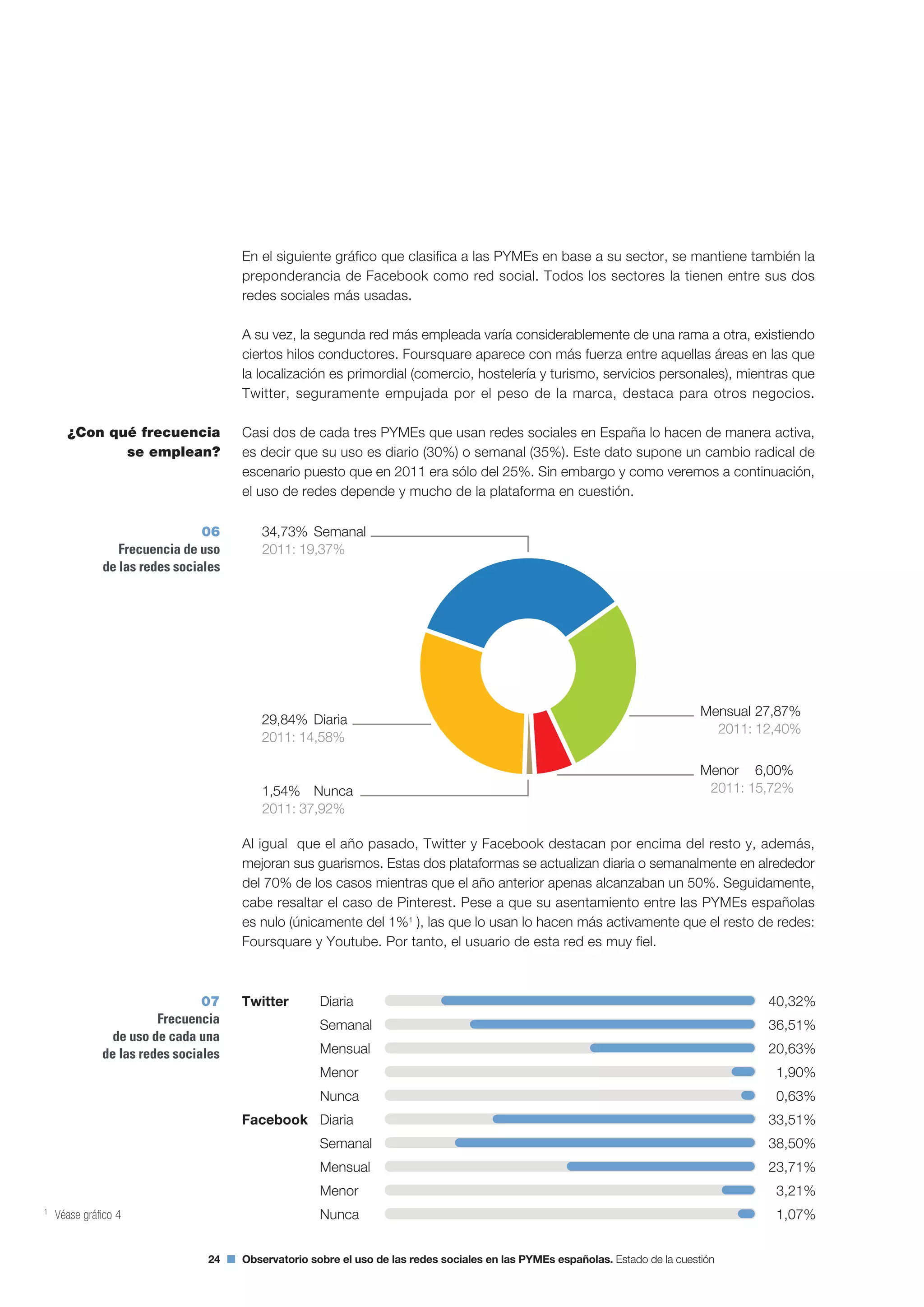 24 Observatorio sobre el uso de las redes sociales en las PYMEs españolas. Estado de la cuestión
En el siguiente gráfico que clasifica a las PYMEs en base a su sector, se mantiene también la
preponderancia de Facebook como red social. Todos los sectores la tienen entre sus dos
redes sociales más usadas.
A su vez, la segunda red más empleada varía considerablemente de una rama a otra, existiendo
ciertos hilos conductores. Foursquare aparece con más fuerza entre aquellas áreas en las que
la localización es primordial (comercio, hostelería y turismo, servicios personales), mientras que
Twitter, seguramente empujada por el peso de la marca, destaca para otros negocios.
Casi dos de cada tres PYMEs que usan redes sociales en España lo hacen de manera activa,
es decir que su uso es diario (30%) o semanal (35%). Este dato supone un cambio radical de
escenario puesto que en 2011 era sólo del 25%. Sin embargo y como veremos a continuación,
el uso de redes depende y mucho de la plataforma en cuestión.
Al igual que el año pasado, Twitter y Facebook destacan por encima del resto y, además,
mejoran sus guarismos. Estas dos plataformas se actualizan diaria o semanalmente en alrededor
del 70% de los casos mientras que el año anterior apenas alcanzaban un 50%. Seguidamente,
cabe resaltar el caso de Pinterest. Pese a que su asentamiento entre las PYMEs españolas
es nulo (únicamente del 1%1
), las que lo usan lo hacen más activamente que el resto de redes:
Foursquare y Youtube. Por tanto, el usuario de esta red es muy fiel.
¿Con qué frecuencia
se emplean?
1
Véase gráfico 4
Twitter Diaria
Semanal
Mensual
Menor
Nunca
Facebook Diaria
Semanal
Mensual
Menor
Nunca
40,32%
36,51%
20,63%
1,90%
0,63%
33,51%
38,50%
23,71%
3,21%
1,07%
07
Frecuencia
de uso de cada una
de las redes sociales
06
Frecuencia de uso
de las redes sociales
Semanal34,73%
Mensual 27,87%
Nunca1,54%
Diaria29,84%
Menor 6,00%
2011: 19,37%
2011: 12,40%
2011: 37,92%
2011: 14,58%
2011: 15,72%
 