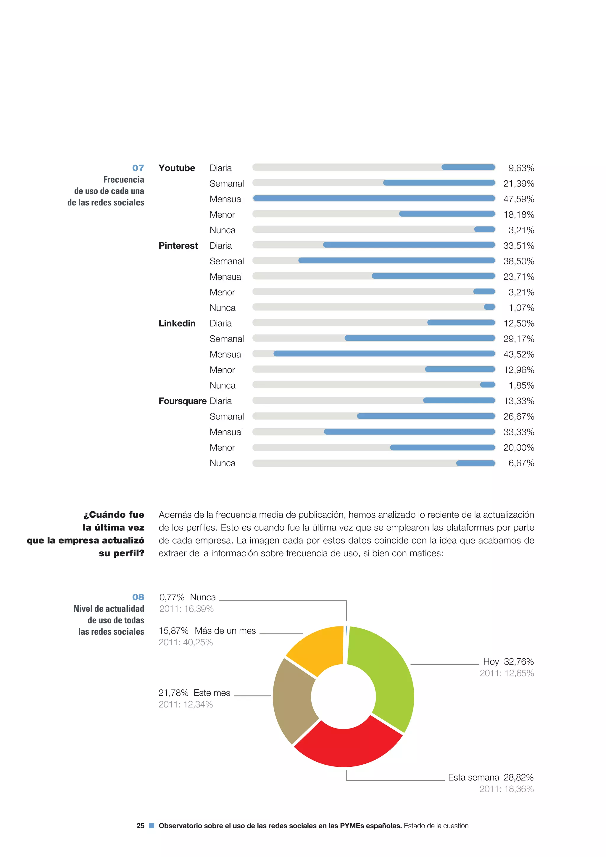 25 Observatorio sobre el uso de las redes sociales en las PYMEs españolas. Estado de la cuestión
Además de la frecuencia media de publicación, hemos analizado lo reciente de la actualización
de los perfiles. Esto es cuando fue la última vez que se emplearon las plataformas por parte
de cada empresa. La imagen dada por estos datos coincide con la idea que acabamos de
extraer de la información sobre frecuencia de uso, si bien con matices:
¿Cuándo fue
la última vez
que la empresa actualizó
su perfil?
Youtube Diaria
Semanal
Mensual
Menor
Nunca
Pinterest Diaria
Semanal
Mensual
Menor
Nunca
Linkedin Diaria
Semanal
Mensual
Menor
Nunca
Foursquare Diaria
Semanal
Mensual
Menor
Nunca
9,63%
21,39%
47,59%
18,18%
3,21%
33,51%
38,50%
23,71%
3,21%
1,07%
12,50%
29,17%
43,52%
12,96%
1,85%
13,33%
26,67%
33,33%
20,00%
6,67%
08
Nivel de actualidad
de uso de todas
las redes sociales
Nunca0,77%
Hoy 32,76%
Esta semana 28,82%
Este mes21,78%
Más de un mes15,87%
2011: 16,39%
2011: 12,34%
2011: 40,25%
2011: 12,65%
2011: 18,36%
07
Frecuencia
de uso de cada una
de las redes sociales
 