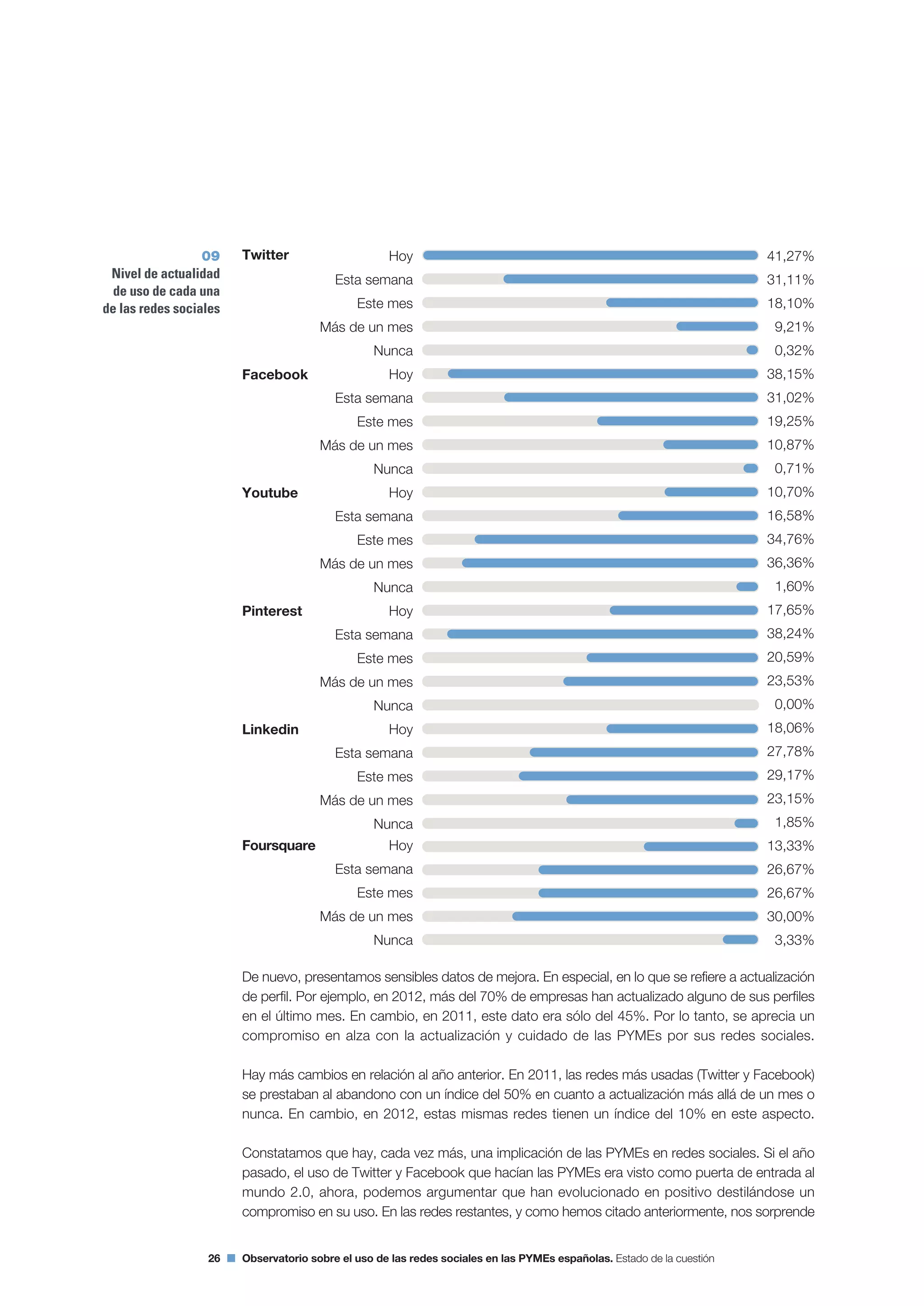 26 Observatorio sobre el uso de las redes sociales en las PYMEs españolas. Estado de la cuestión
De nuevo, presentamos sensibles datos de mejora. En especial, en lo que se refiere a actualización
de perfil. Por ejemplo, en 2012, más del 70% de empresas han actualizado alguno de sus perfiles
en el último mes. En cambio, en 2011, este dato era sólo del 45%. Por lo tanto, se aprecia un
compromiso en alza con la actualización y cuidado de las PYMEs por sus redes sociales.
Hay más cambios en relación al año anterior. En 2011, las redes más usadas (Twitter y Facebook)
se prestaban al abandono con un índice del 50% en cuanto a actualización más allá de un mes o
nunca. En cambio, en 2012, estas mismas redes tienen un índice del 10% en este aspecto.
Constatamos que hay, cada vez más, una implicación de las PYMEs en redes sociales. Si el año
pasado, el uso de Twitter y Facebook que hacían las PYMEs era visto como puerta de entrada al
mundo 2.0, ahora, podemos argumentar que han evolucionado en positivo destilándose un
compromiso en su uso. En las redes restantes, y como hemos citado anteriormente, nos sorprende
41,27%
31,11%
18,10%
9,21%
0,32%
38,15%
31,02%
19,25%
10,87%
0,71%
10,70%
16,58%
34,76%
36,36%
1,60%
17,65%
38,24%
20,59%
23,53%
0,00%
18,06%
27,78%
29,17%
23,15%
1,85%
13,33%
26,67%
26,67%
30,00%
3,33%
09
Nivel de actualidad
de uso de cada una
de las redes sociales
Facebook
Youtube
Linkedin
 