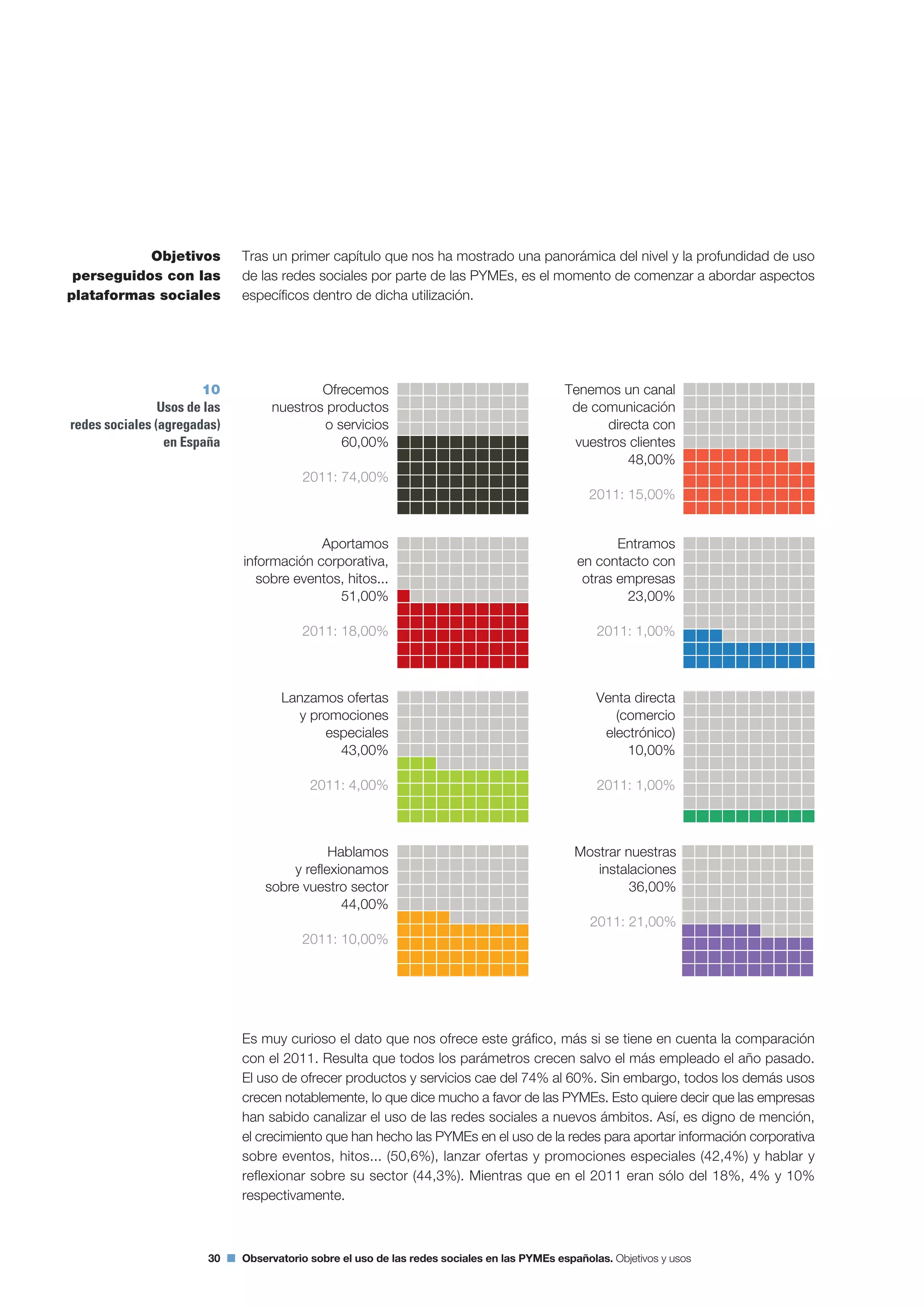 30 Observatorio sobre el uso de las redes sociales en las PYMEs españolas. Objetivos y usos
Tras un primer capítulo que nos ha mostrado una panorámica del nivel y la profundidad de uso
de las redes sociales por parte de las PYMEs, es el momento de comenzar a abordar aspectos
específicos dentro de dicha utilización.
Es muy curioso el dato que nos ofrece este gráfico, más si se tiene en cuenta la comparación
con el 2011. Resulta que todos los parámetros crecen salvo el más empleado el año pasado.
El uso de ofrecer productos y servicios cae del 74% al 60%. Sin embargo, todos los demás usos
crecen notablemente, lo que dice mucho a favor de las PYMEs. Esto quiere decir que las empresas
han sabido canalizar el uso de las redes sociales a nuevos ámbitos. Así, es digno de mención,
el crecimiento que han hecho las PYMEs en el uso de la redes para aportar información corporativa
sobre eventos, hitos... (50,6%), lanzar ofertas y promociones especiales (42,4%) y hablar y
reflexionar sobre su sector (44,3%). Mientras que en el 2011 eran sólo del 18%, 4% y 10%
respectivamente.
Objetivos
perseguidos con las
plataformas sociales
10
Usos de las
redes sociales (agregadas)
en España
Ofrecemos
nuestros productos
o servicios
60,00%
2011: 74,00%
Aportamos
información corporativa,
sobre eventos, hitos...
51,00%
2011: 18,00%
Hablamos
y reflexionamos
sobre vuestro sector
44,00%
2011: 10,00%
Lanzamos ofertas
y promociones
especiales
43,00%
2011: 4,00%
Tenemos un canal
de comunicación
directa con
vuestros clientes
48,00%
2011: 15,00%
Venta directa
(comercio
electrónico)
10,00%
2011: 1,00%
Entramos
en contacto con
otras empresas
23,00%
2011: 1,00%
Mostrar nuestras
instalaciones
36,00%
2011: 21,00%
 