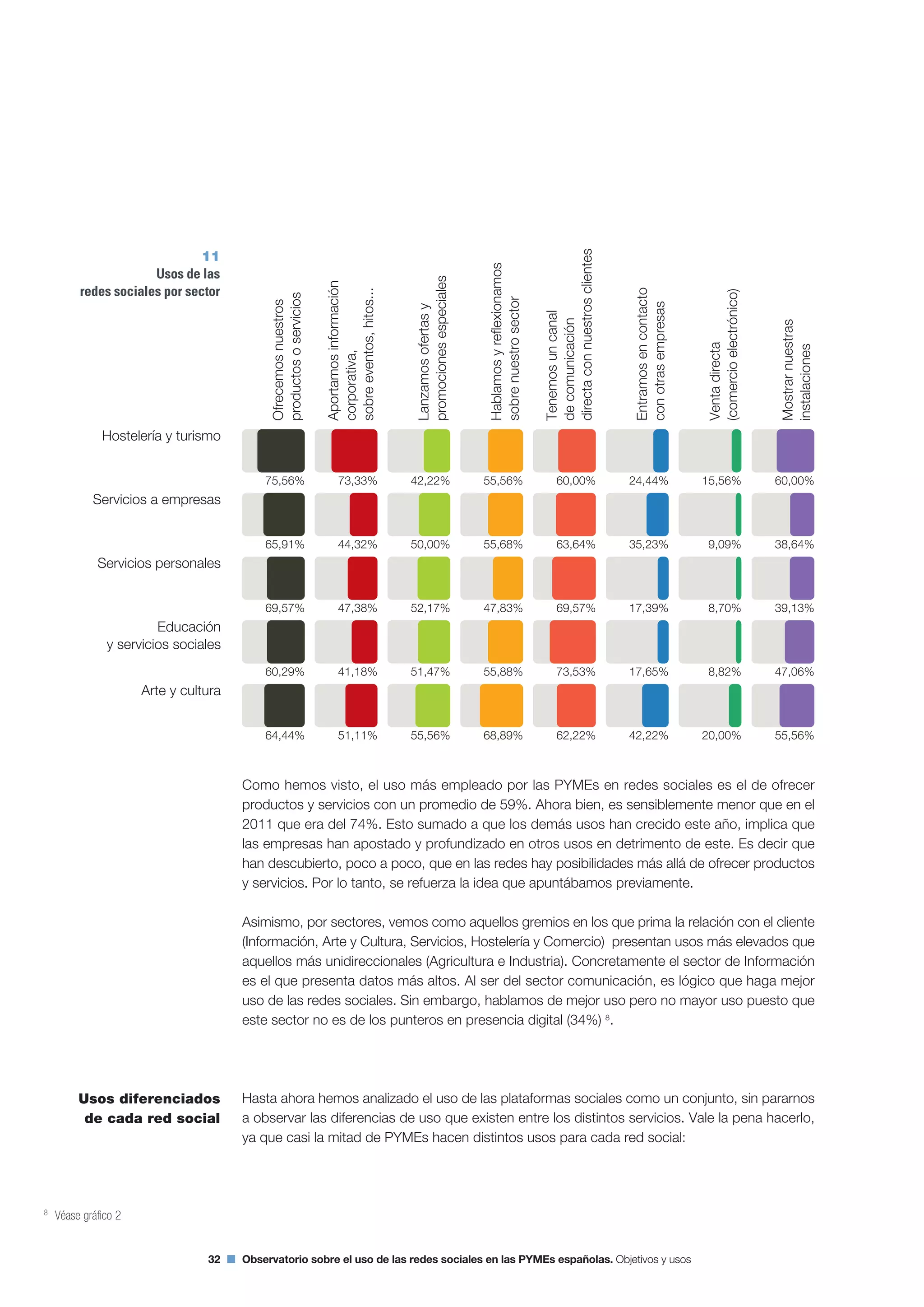 32 Observatorio sobre el uso de las redes sociales en las PYMEs españolas. Objetivos y usos
Como hemos visto, el uso más empleado por las PYMEs en redes sociales es el de ofrecer
productos y servicios con un promedio de 59%. Ahora bien, es sensiblemente menor que en el
2011 que era del 74%. Esto sumado a que los demás usos han crecido este año, implica que
las empresas han apostado y profundizado en otros usos en detrimento de este. Es decir que
han descubierto, poco a poco, que en las redes hay posibilidades más allá de ofrecer productos
y servicios. Por lo tanto, se refuerza la idea que apuntábamos previamente.
Asimismo, por sectores, vemos como aquellos gremios en los que prima la relación con el cliente
(Información, Arte y Cultura, Servicios, Hostelería y Comercio) presentan usos más elevados que
aquellos más unidireccionales (Agricultura e Industria). Concretamente el sector de Información
es el que presenta datos más altos. Al ser del sector comunicación, es lógico que haga mejor
uso de las redes sociales. Sin embargo, hablamos de mejor uso pero no mayor uso puesto que
este sector no es de los punteros en presencia digital (34%) 8
.
Hasta ahora hemos analizado el uso de las plataformas sociales como un conjunto, sin pararnos
a observar las diferencias de uso que existen entre los distintos servicios. Vale la pena hacerlo,
ya que casi la mitad de PYMEs hacen distintos usos para cada red social:
8
Véase gráfico 2
Usos diferenciados
de cada red social
11
Usos de las
redes sociales por sector
Ofrecemosnuestros
productososervicios
Aportamosinformación
corporativa,
sobreeventos,hitos...
Lanzamosofertasy
promocionesespeciales
Hablamosyreflexionamos
sobrenuestrosector
Tenemosuncanal
decomunicación
directaconnuestrosclientes
Entramosencontacto
conotrasempresas
Ventadirecta
(comercioelectrónico)
Mostrarnuestras
instalaciones
60,00%
38,64%
39,13%
47,06%
55,56%
15,56%24,44%
17,39%
17,65%
60,00%
63,64%
69,57%
73,53%
62,22%
55,56%
55,68%
47,83%
55,88%
68,89%
42,22%
52,17%
51,47%
55,56%
73,33%
44,32%
47,38%
41,18%
51,11%
75,56%
65,91%
69,57%
60,29%
64,44%
Arte y cultura
Educación
y servicios sociales
Servicios personales
Servicios a empresas
Hostelería y turismo
50,00% 9,09%35,23%
8,70%
8,82%
42,22% 20,00%
 