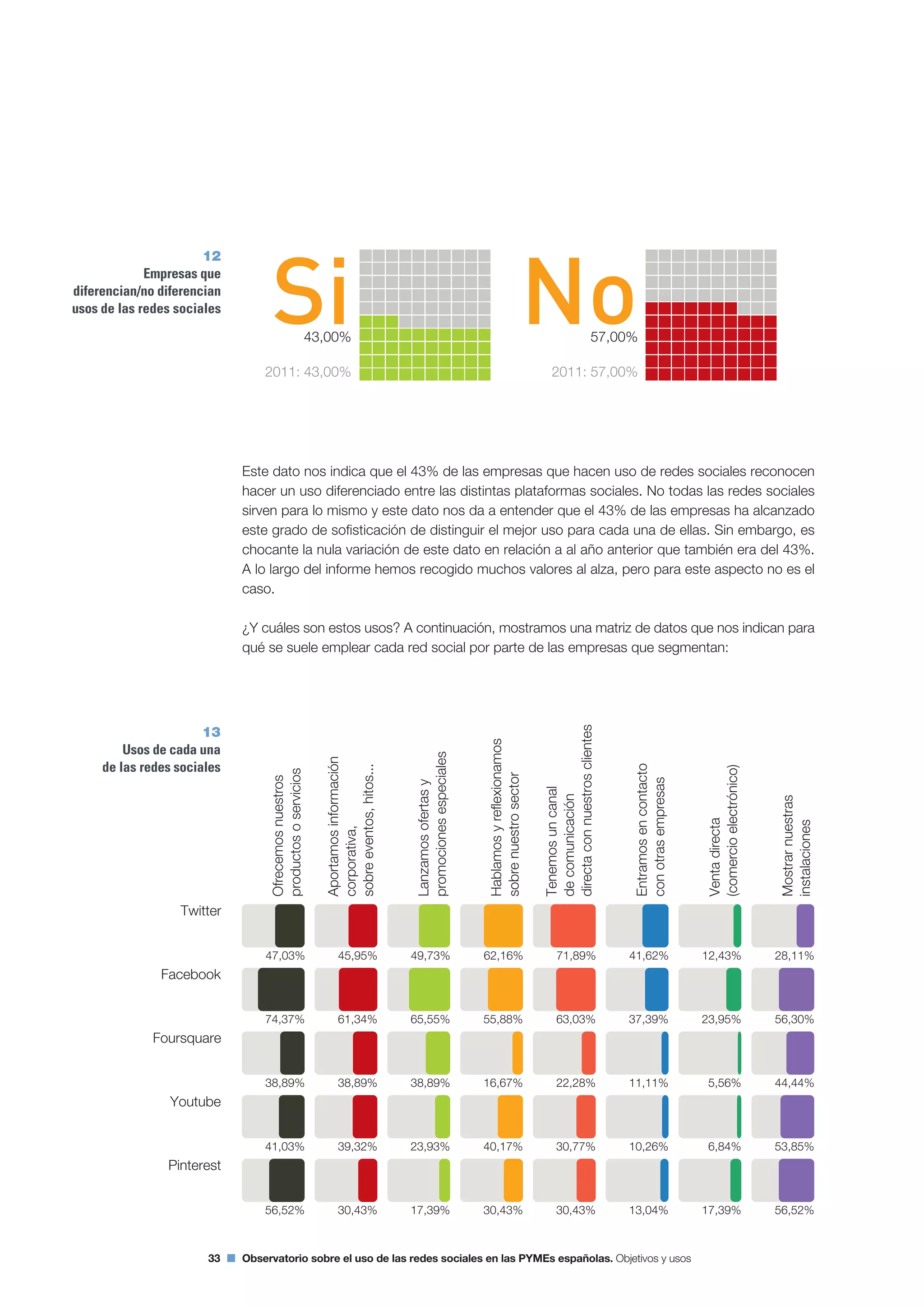 33 Observatorio sobre el uso de las redes sociales en las PYMEs españolas. Objetivos y usos
Este dato nos indica que el 43% de las empresas que hacen uso de redes sociales reconocen
hacer un uso diferenciado entre las distintas plataformas sociales. No todas las redes sociales
sirven para lo mismo y este dato nos da a entender que el 43% de las empresas ha alcanzado
este grado de sofisticación de distinguir el mejor uso para cada una de ellas. Sin embargo, es
chocante la nula variación de este dato en relación a al año anterior que también era del 43%.
A lo largo del informe hemos recogido muchos valores al alza, pero para este aspecto no es el
caso.
¿Y cuáles son estos usos? A continuación, mostramos una matriz de datos que nos indican para
qué se suele emplear cada red social por parte de las empresas que segmentan:
12
Empresas que
diferencian/no diferencian
usos de las redes sociales
Si43,00%
2011: 43,00%
No57,00%
2011: 57,00%
13
Usos de cada una
de las redes sociales
Ofrecemosnuestros
productososervicios
Aportamosinformación
corporativa,
sobreeventos,hitos...
Lanzamosofertasy
promocionesespeciales
Hablamosyreflexionamos
sobrenuestrosector
Tenemosuncanal
decomunicación
directaconnuestrosclientes
Entramosencontacto
conotrasempresas
Ventadirecta
(comercioelectrónico)
47,03% 45,95% 49,73% 62,16% 71,89% 41,62%
Twitter
23,95%
Pinterest
Youtube
Foursquare
Facebook
37,39%63,03%
22,28%
30,77%
55,88%
16,67%
40,17%
30,43%
65,55%
23,93%
61,34%
38,89%
39,32%
30,43%
74,37%
38,89%
41,03%
56,52%
Mostrarnuestras
instalaciones
53,85%
56,52%
12,43% 28,11%
56,30%
5,56%11,11% 44,44%38,89%
6,84%10,26%
30,43%17,39% 17,39%13,04%
 