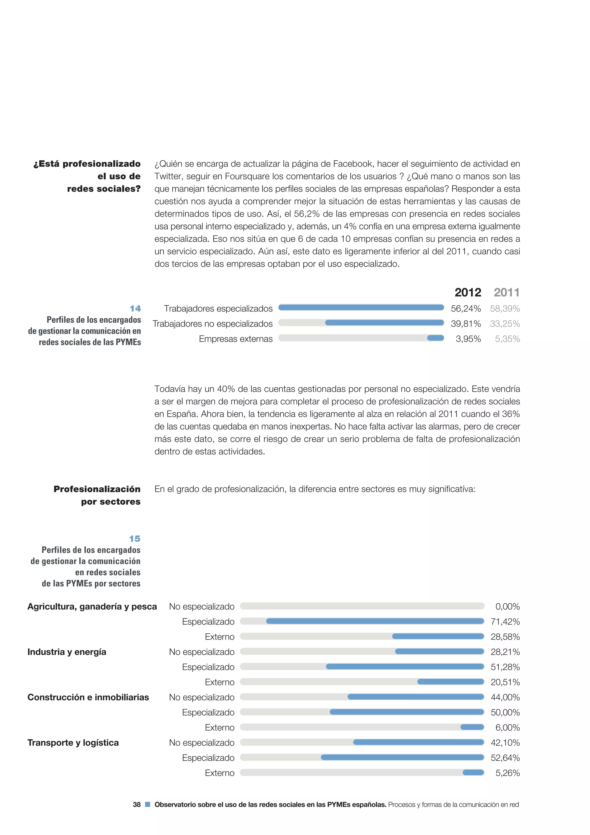 38 Observatorio sobre el uso de las redes sociales en las PYMEs españolas. Procesos y formas de la comunicación en red
¿Quién se encarga de actualizar la página de Facebook, hacer el seguimiento de actividad en
Twitter, seguir en Foursquare los comentarios de los usuarios ? ¿Qué mano o manos son las
que manejan técnicamente los perfiles sociales de las empresas españolas? Responder a esta
cuestión nos ayuda a comprender mejor la situación de estas herramientas y las causas de
determinados tipos de uso. Así, el 56,2% de las empresas con presencia en redes sociales
usa personal interno especializado y, además, un 4% confía en una empresa externa igualmente
especializada. Eso nos sitúa en que 6 de cada 10 empresas confían su presencia en redes a
un servicio especializado. Aún así, este dato es ligeramente inferior al del 2011, cuando casi
dos tercios de las empresas optaban por el uso especializado.
Todavía hay un 40% de las cuentas gestionadas por personal no especializado. Este vendría
a ser el margen de mejora para completar el proceso de profesionalización de redes sociales
en España. Ahora bien, la tendencia es ligeramente al alza en relación al 2011 cuando el 36%
de las cuentas quedaba en manos inexpertas. No hace falta activar las alarmas, pero de crecer
más este dato, se corre el riesgo de crear un serio problema de falta de profesionalización
dentro de estas actividades.
En el grado de profesionalización, la diferencia entre sectores es muy significatíva:
¿Está profesionalizado
el uso de
redes sociales?
Profesionalización
por sectores
Trabajadores especializados
Trabajadores no especializados
Empresas externas
2012
56,24%
39,81%
3,95%
14
Perfiles de los encargados
de gestionar la comunicación en
redes sociales de las PYMEs
15
Perfiles de los encargados
de gestionar la comunicación
en redes sociales
de las PYMEs por sectores
0,00%
71,42%
28,58%
28,21%
51,28%
20,51%
44,00%
50,00%
6,00%
42,10%
52,64%
5,26%
2011
58,39%
33,25%
5,35%
 