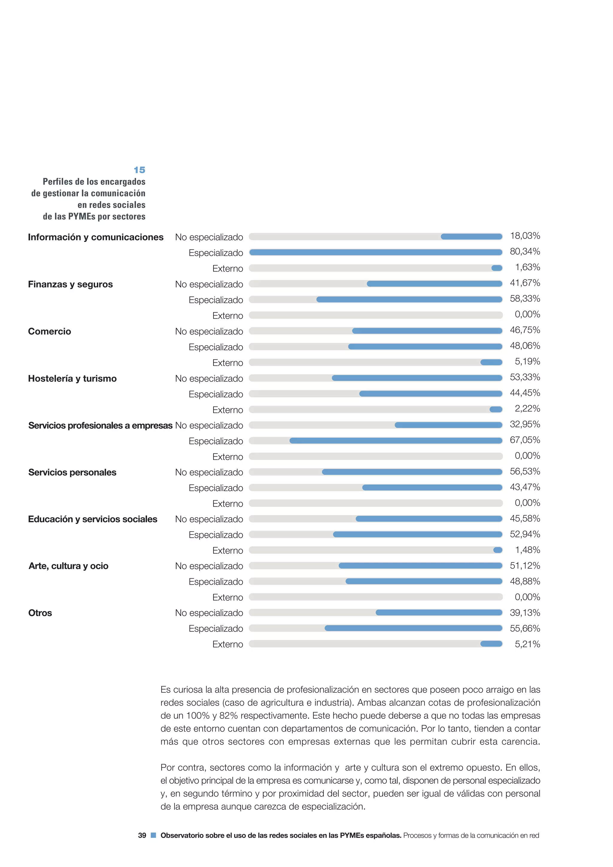 39 Observatorio sobre el uso de las redes sociales en las PYMEs españolas. Procesos y formas de la comunicación en red
Es curiosa la alta presencia de profesionalización en sectores que poseen poco arraigo en las
redes sociales (caso de agricultura e industria). Ambas alcanzan cotas de profesionalización
de un 100% y 82% respectivamente. Este hecho puede deberse a que no todas las empresas
de este entorno cuentan con departamentos de comunicación. Por lo tanto, tienden a contar
más que otros sectores con empresas externas que les permitan cubrir esta carencia.
Por contra, sectores como la información y arte y cultura son el extremo opuesto. En ellos,
el objetivo principal de la empresa es comunicarse y, como tal, disponen de personal especializado
y, en segundo término y por proximidad del sector, pueden ser igual de válidas con personal
de la empresa aunque carezca de especialización.
15
Perfiles de los encargados
de gestionar la comunicación
en redes sociales
de las PYMEs por sectores
18,03%
80,34%
1,63%
41,67%
58,33%
0,00%
46,75%
48,06%
5,19%
53,33%
44,45%
2,22%
32,95%
67,05%
0,00%
56,53%
43,47%
0,00%
45,58%
52,94%
1,48%
51,12%
48,88%
0,00%
39,13%
55,66%
5,21%
 