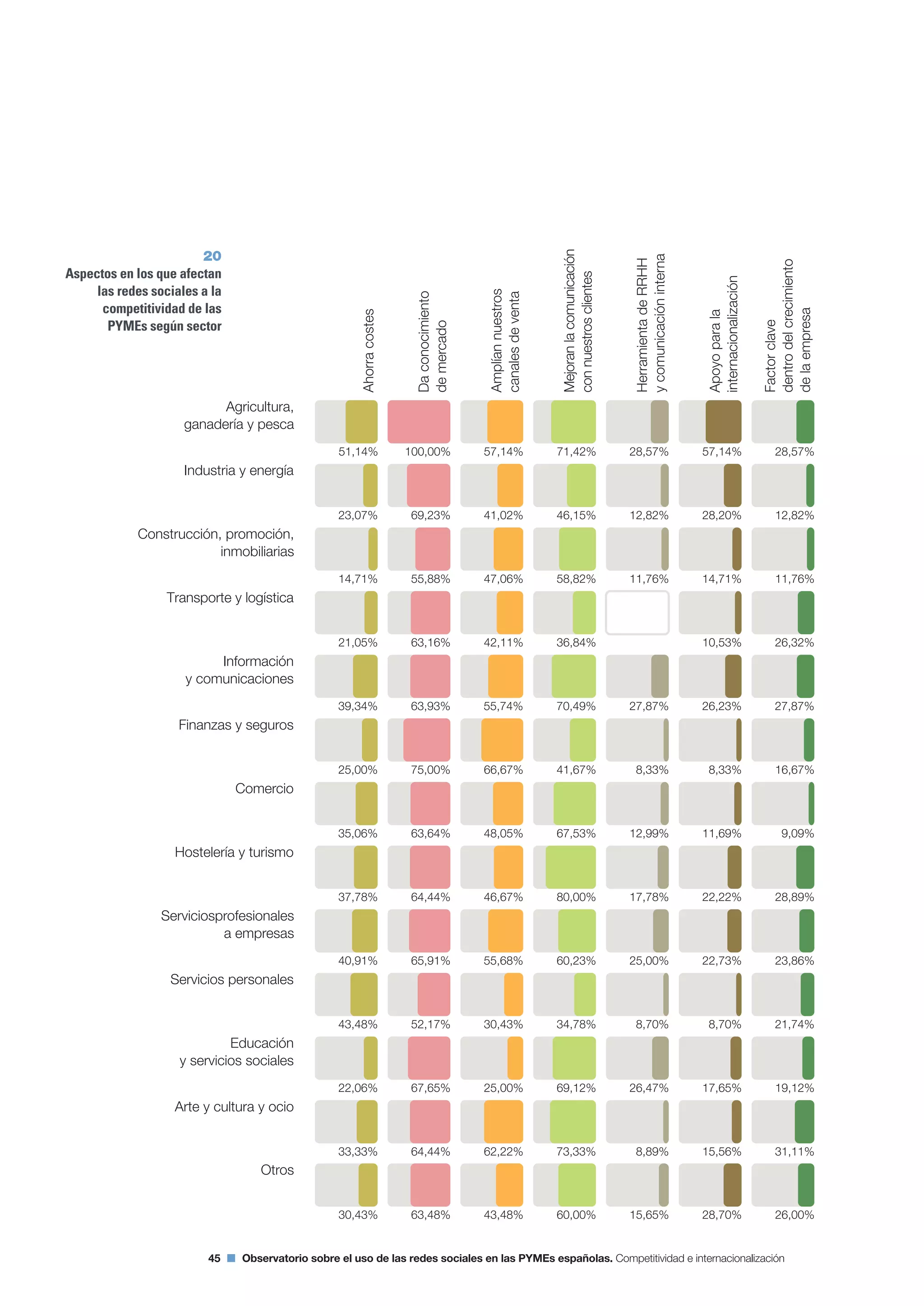 Segundo Observatorio sobre el Uso de las Redes Sociales en las Pymes españolas