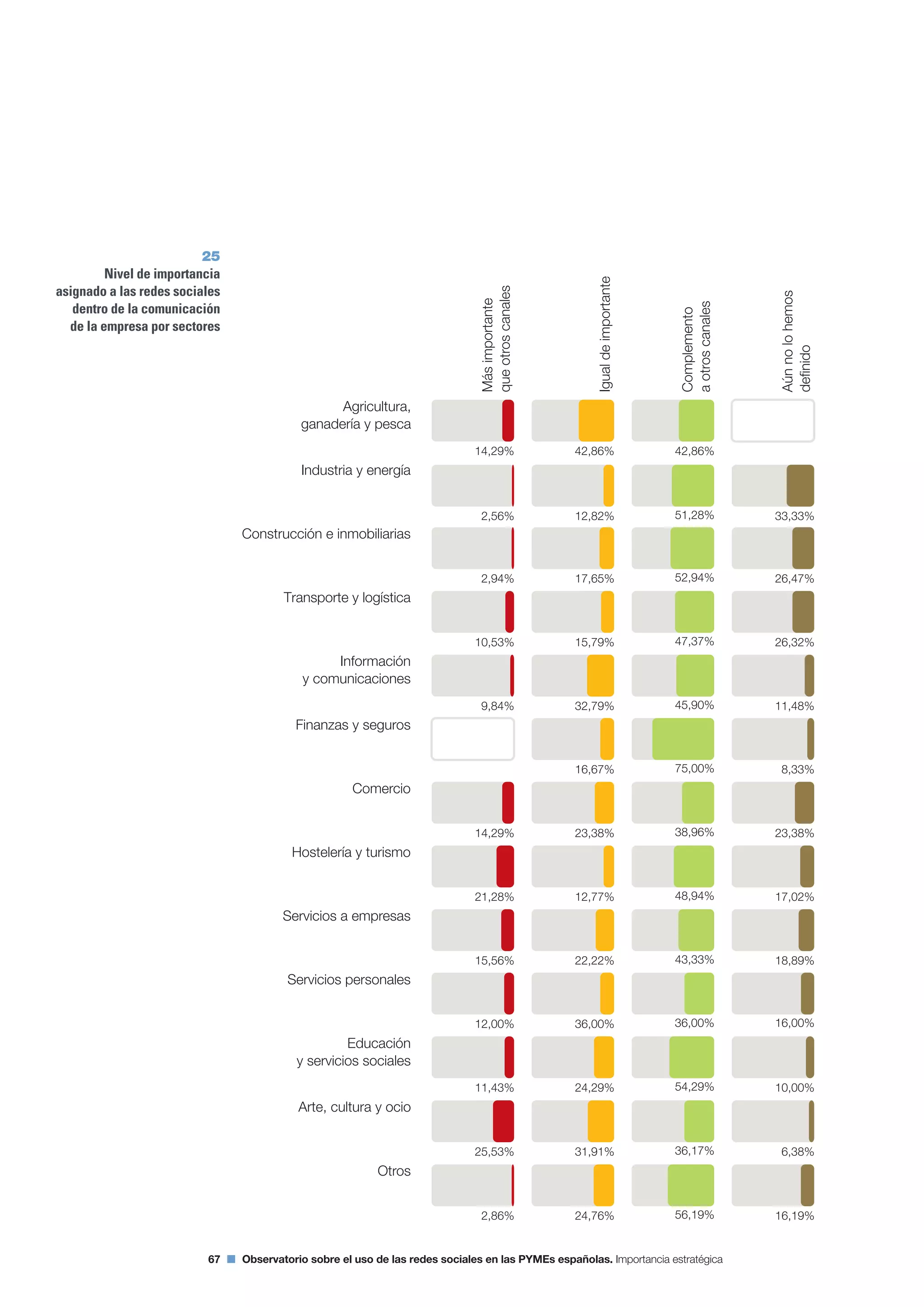 Segundo Observatorio sobre el Uso de las Redes Sociales en las Pymes españolas