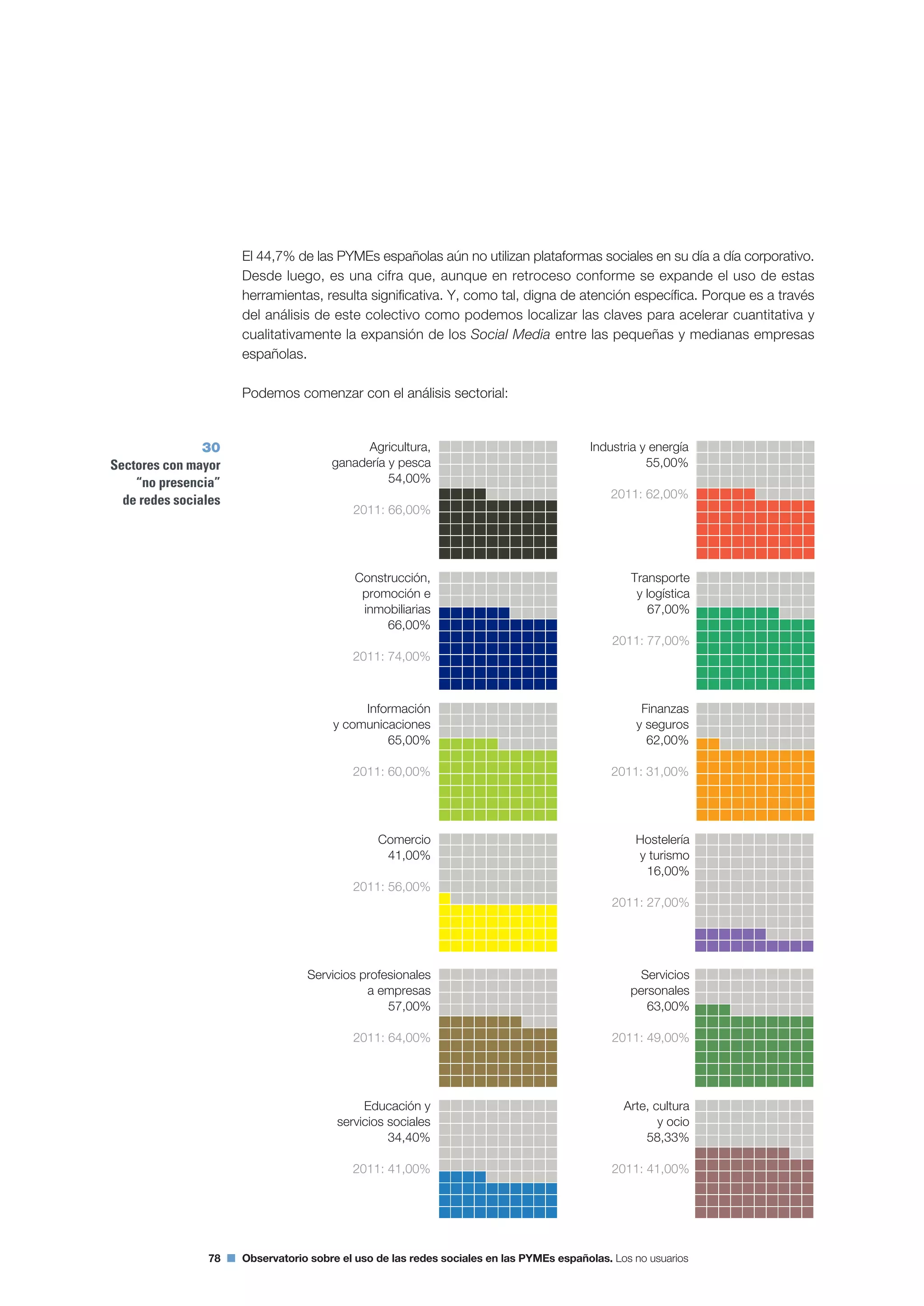 Segundo Observatorio sobre el Uso de las Redes Sociales en las Pymes españolas