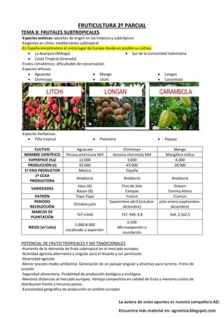 FRUTICULTURA 2º PARCIAL
TEMA 8: FRUTALES SUBTROPICALES
-Especies exóticas: aquellas de origen en los trópicos y subtrópico...