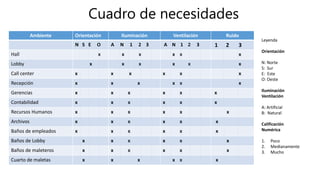 Cuadro de necesidades
Ambiente Orientación Iluminación Ventilación Ruido
N S E O A N 1 2 3 A N 1 2 3 1 2 3
Hall x x x x x x
Lobby x x x x x x
Call center x x x x x x
Recepción x x x x x x
Gerencias x x x x x x
Contabilidad x x x x x x
Recursos Humanos x x x x x x
Archivos x x x x x x
Baños de empleados x x x x x x
Baños de Lobby x x x x x x
Baños de maleteros x x x x x x
Cuarto de maletas x x x x x x
Leyenda
Orientación
N: Norte
S: Sur
E: Este
O: Oeste
Iluminación
Ventilación
A: Artificial
B: Natural
Calificación
Numérica
1. Poco
2. Medianamente
3. Mucho
 
