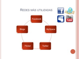 REDES MÁS UTILIZADAS

              Facebook



Blogs                        MySpace




    Flicker              Twitter
 