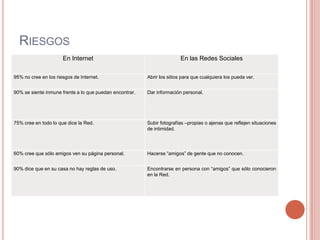 RIESGOS
                      En Internet                                       En las Redes Sociales

95% no cree en los riesgos de Internet.                  Abrir los sitios para que cualquiera los pueda ver.


90% se siente inmune frente a lo que puedan encontrar.   Dar información personal.




75% cree en todo lo que dice la Red.                     Subir fotografías –propias o ajenas que reflejen situaciones
                                                         de intimidad.




60% cree que sólo amigos ven su página personal.         Hacerse “amigos” de gente que no conocen.


90% dice que en su casa no hay reglas de uso.            Encontrarse en persona con “amigos” que sólo conocieron
                                                         en la Red.
 