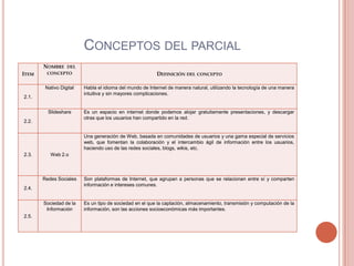 CONCEPTOS DEL PARCIAL
       NOMBRE     DEL
ITEM    CONCEPTO                                         DEFINICIÓN DEL CONCEPTO

        Nativo Digital   Habla el idioma del mundo de Internet de manera natural, utilizando la tecnología de una manera
                         intuitiva y sin mayores complicaciones.
2.1.


         Slideshare      Es un espacio en internet donde podemos alojar gratuitamente presentaciones, y descargar
                         otras que los usuarios han compartido en la red.
2.2.


                         Una generación de Web, basada en comunidades de usuarios y una gama especial de servicios
                         web, que fomentan la colaboración y el intercambio ágil de información entre los usuarios,
                         haciendo uso de las redes sociales, blogs, wikis, etc.
2.3.      Web 2.o



       Redes Sociales    Son plataformas de Internet, que agrupan a personas que se relacionan entre sí y comparten
                         información e intereses comunes.
2.4.


       Sociedad de la    Es un tipo de sociedad en el que la captación, almacenamiento, transmisión y computación de la
        Información      información, son las acciones socioeconómicas más importantes.
2.5.
 