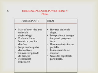 3. DIFERENCIAS ENTRE POWER POINT Y
PREZI
POWER POINT
• Hay infinito. Hay tres
estilos de
elegir a elegir
• Podemos hacer
Nuestros propios
diseños.
• Juega con las guías
diapositivas
• Es mas complicado
de manejar
• No necesita
registrarse.
PREZI
• Hay tres estilos de
elegir.
• Solo podemos escoger
los que el programa
tiene.
• Hace movimientos en
pantalla.
• Es más sencillo de
manejar.
• Necesitas registrarte
para usarlo.
 